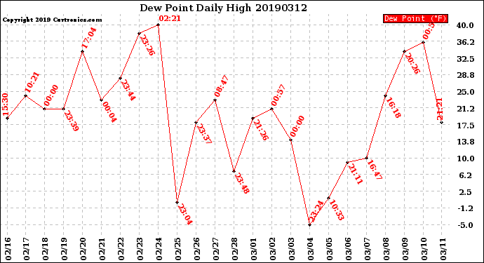 Milwaukee Weather Dew Point<br>Daily High