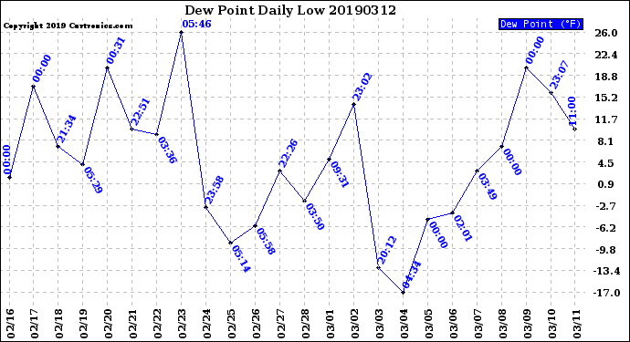 Milwaukee Weather Dew Point<br>Daily Low