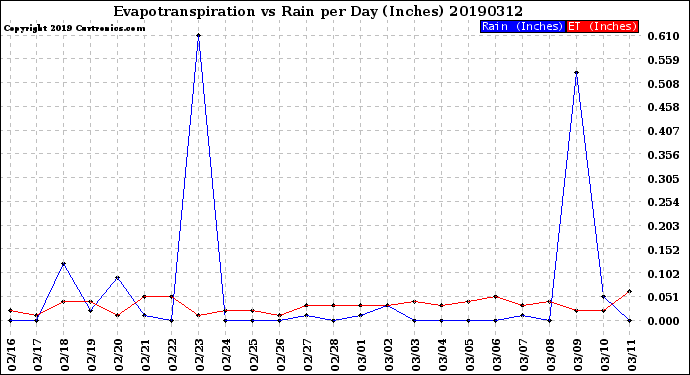 Milwaukee Weather Evapotranspiration<br>vs Rain per Day<br>(Inches)