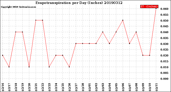 Milwaukee Weather Evapotranspiration<br>per Day (Inches)