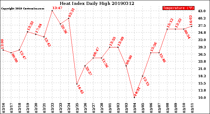 Milwaukee Weather Heat Index<br>Daily High