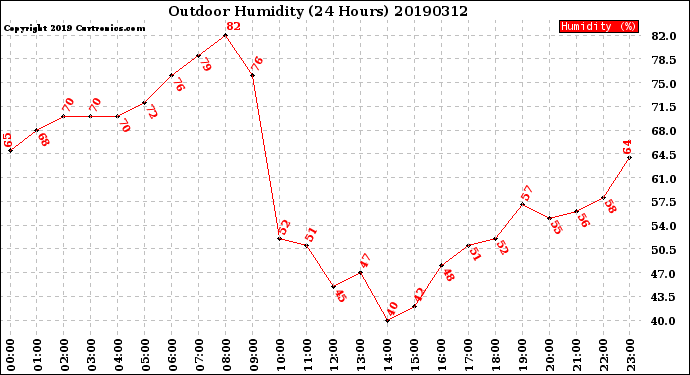 Milwaukee Weather Outdoor Humidity<br>(24 Hours)