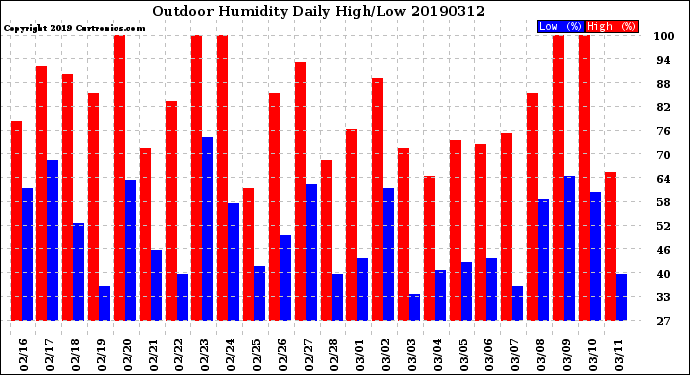 Milwaukee Weather Outdoor Humidity<br>Daily High/Low