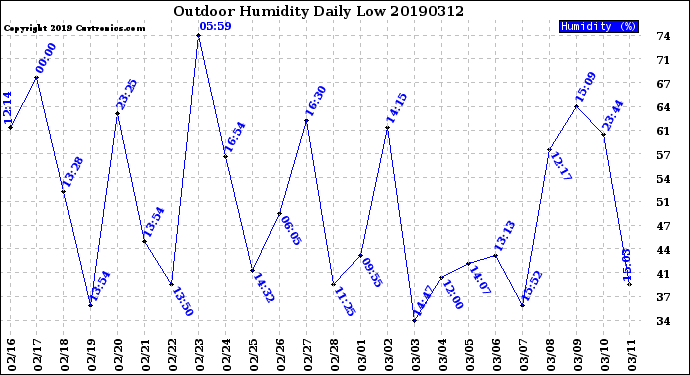 Milwaukee Weather Outdoor Humidity<br>Daily Low