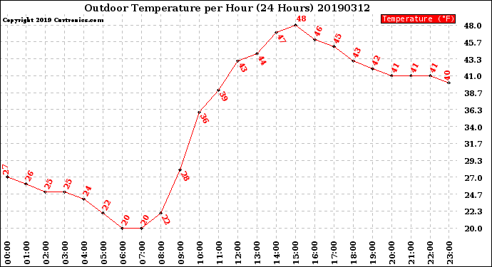 Milwaukee Weather Outdoor Temperature<br>per Hour<br>(24 Hours)