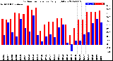 Milwaukee Weather Outdoor Temperature<br>Daily High/Low