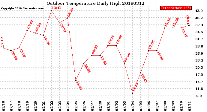 Milwaukee Weather Outdoor Temperature<br>Daily High