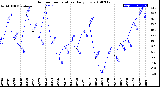 Milwaukee Weather Outdoor Temperature<br>Daily Low