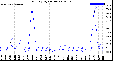 Milwaukee Weather Rain<br>By Day<br>(Inches)