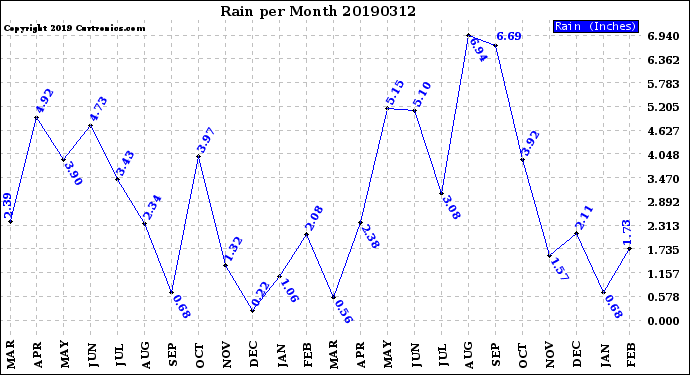 Milwaukee Weather Rain<br>per Month