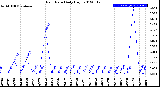 Milwaukee Weather Rain Rate<br>Daily High