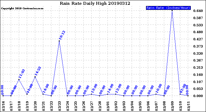 Milwaukee Weather Rain Rate<br>Daily High