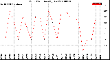 Milwaukee Weather Wind Direction<br>(By Day)