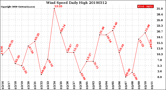 Milwaukee Weather Wind Speed<br>Daily High