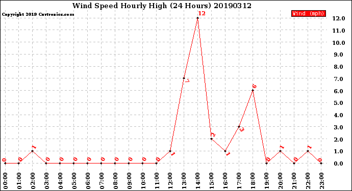 Milwaukee Weather Wind Speed<br>Hourly High<br>(24 Hours)