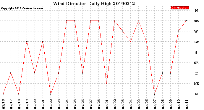 Milwaukee Weather Wind Direction<br>Daily High