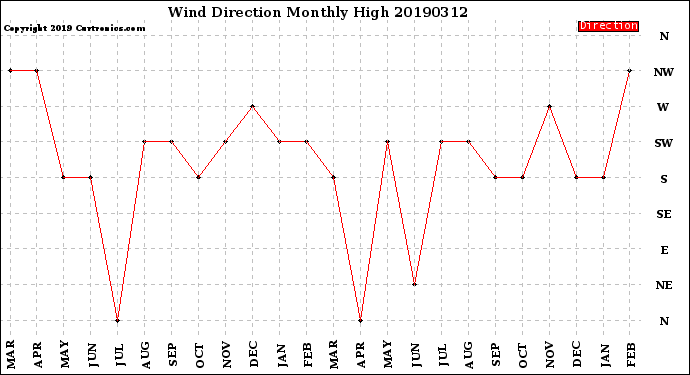 Milwaukee Weather Wind Direction<br>Monthly High