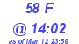 Milwaukee Weather THSW Index High Today