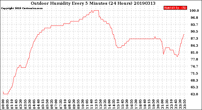 Milwaukee Weather Outdoor Humidity<br>Every 5 Minutes<br>(24 Hours)