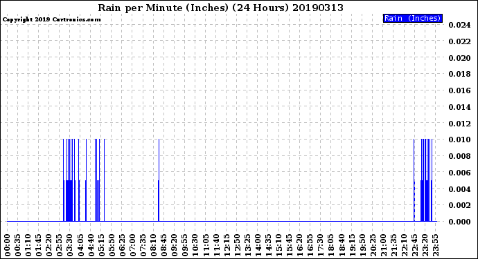 Milwaukee Weather Rain<br>per Minute<br>(Inches)<br>(24 Hours)