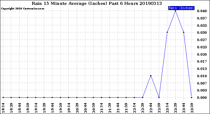 Milwaukee Weather Rain<br>15 Minute Average<br>(Inches)<br>Past 6 Hours