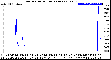 Milwaukee Weather Rain Rate<br>per Minute<br>(24 Hours)