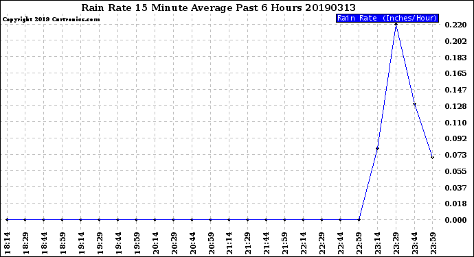 Milwaukee Weather Rain Rate<br>15 Minute Average<br>Past 6 Hours