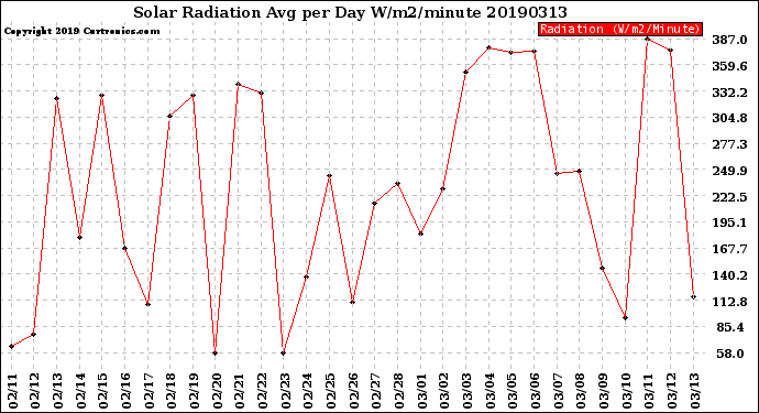 Milwaukee Weather Solar Radiation<br>Avg per Day W/m2/minute