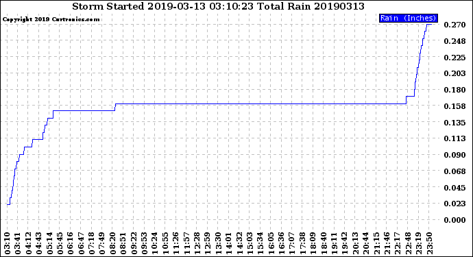 Milwaukee Weather Storm<br>Started 2019-03-13 03:10:23<br>Total Rain