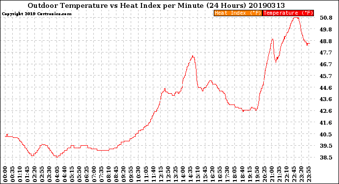 Milwaukee Weather Outdoor Temperature<br>vs Heat Index<br>per Minute<br>(24 Hours)