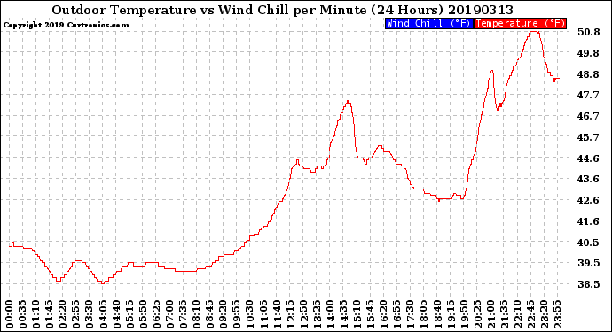 Milwaukee Weather Outdoor Temperature<br>vs Wind Chill<br>per Minute<br>(24 Hours)