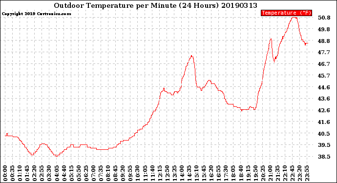 Milwaukee Weather Outdoor Temperature<br>per Minute<br>(24 Hours)