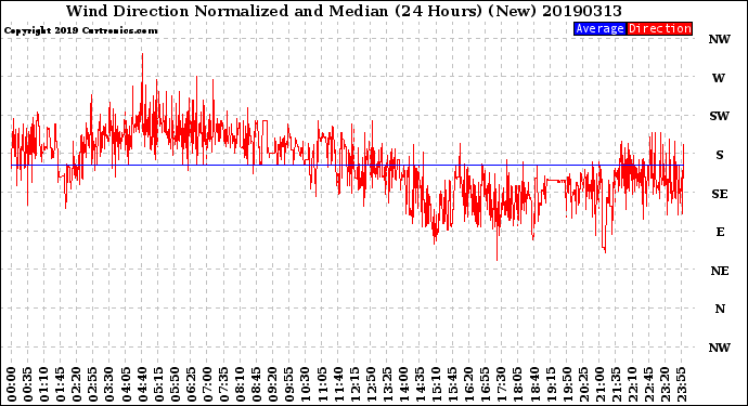 Milwaukee Weather Wind Direction<br>Normalized and Median<br>(24 Hours) (New)