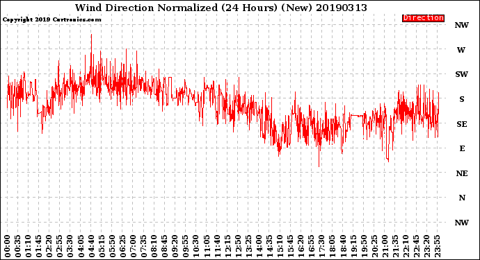 Milwaukee Weather Wind Direction<br>Normalized<br>(24 Hours) (New)