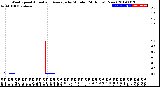 Milwaukee Weather Wind Speed<br>Actual and Average<br>by Minute<br>(24 Hours) (New)