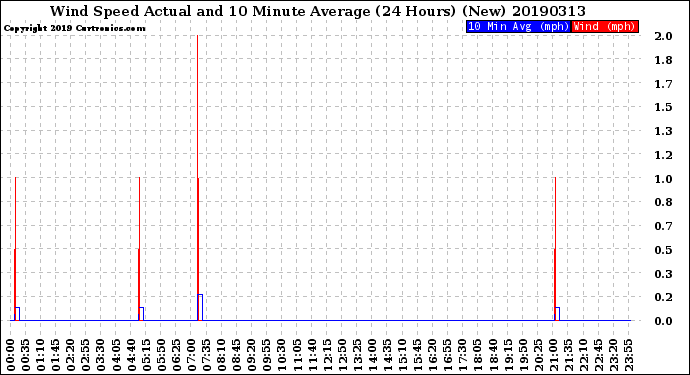 Milwaukee Weather Wind Speed<br>Actual and 10 Minute<br>Average<br>(24 Hours) (New)