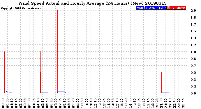 Milwaukee Weather Wind Speed<br>Actual and Hourly<br>Average<br>(24 Hours) (New)