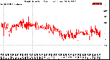 Milwaukee Weather Wind Direction<br>(24 Hours) (Raw)