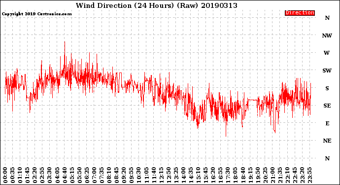 Milwaukee Weather Wind Direction<br>(24 Hours) (Raw)