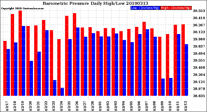 Milwaukee Weather Barometric Pressure<br>Daily High/Low