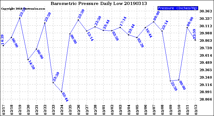 Milwaukee Weather Barometric Pressure<br>Daily Low