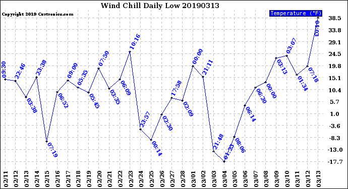 Milwaukee Weather Wind Chill<br>Daily Low