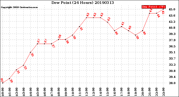 Milwaukee Weather Dew Point<br>(24 Hours)