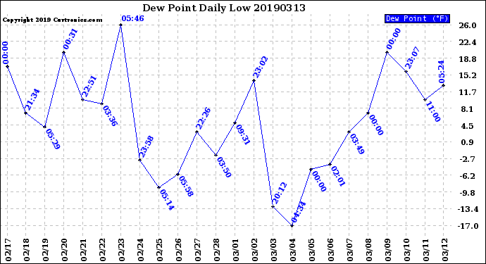 Milwaukee Weather Dew Point<br>Daily Low