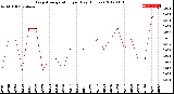 Milwaukee Weather Evapotranspiration<br>per Day (Inches)