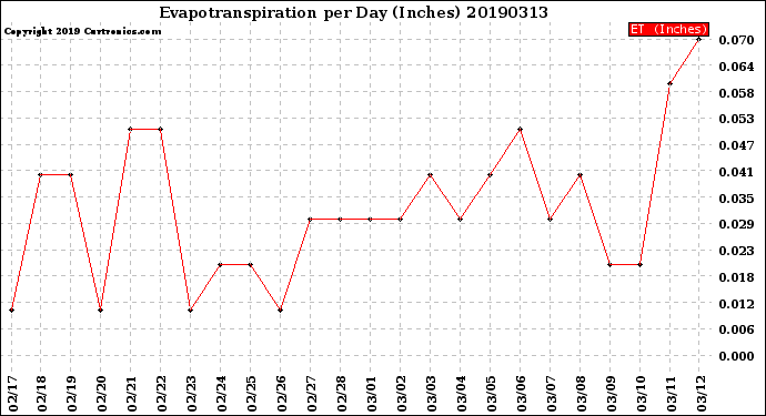 Milwaukee Weather Evapotranspiration<br>per Day (Inches)