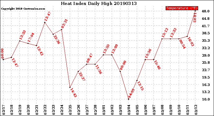 Milwaukee Weather Heat Index<br>Daily High