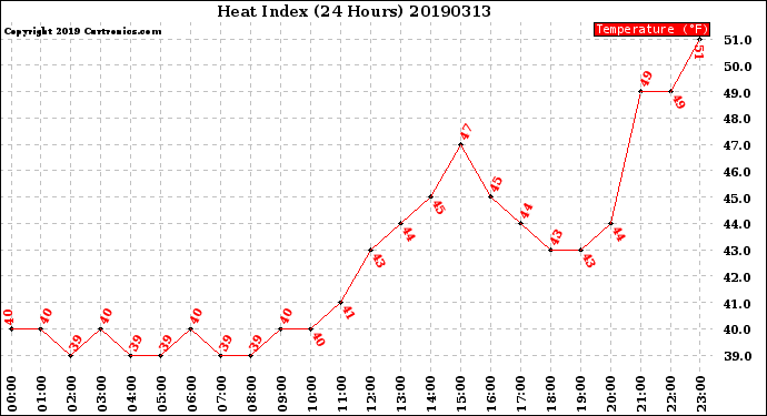 Milwaukee Weather Heat Index<br>(24 Hours)