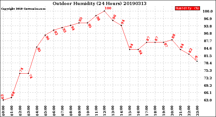 Milwaukee Weather Outdoor Humidity<br>(24 Hours)