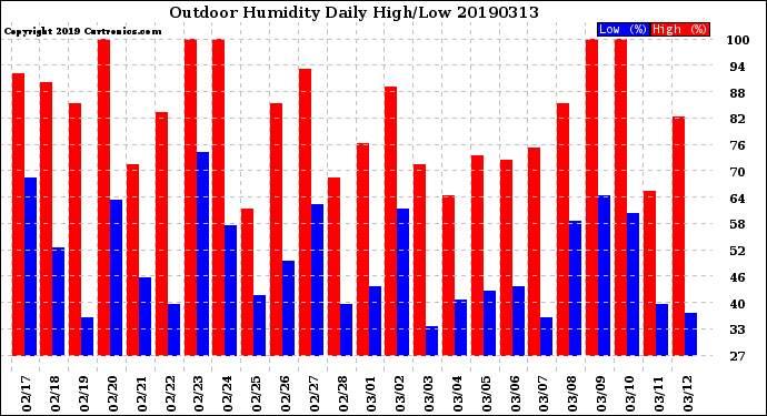 Milwaukee Weather Outdoor Humidity<br>Daily High/Low